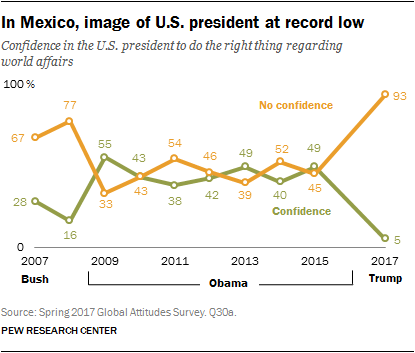 In Mexico, image of U.S. president at record low
