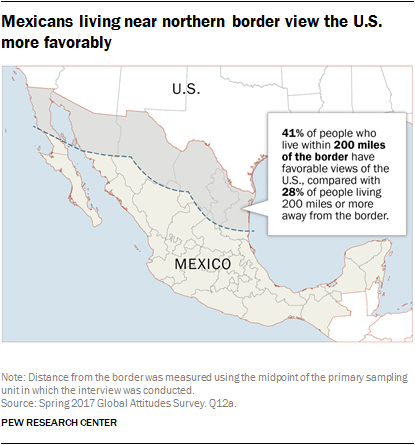 Mexicans living near northern border view the U.S. more favorably