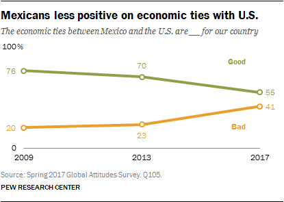 Mexicans less positive on economic ties with U.S.