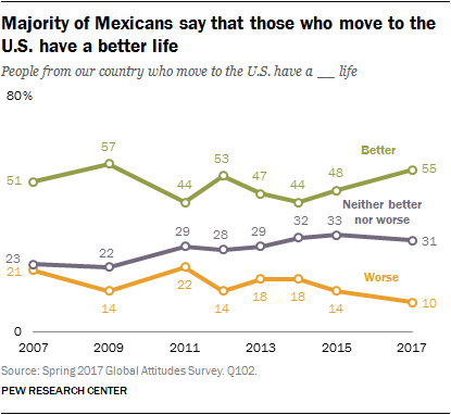 Majority of Mexicans say that those who move to the U.S. have a better life