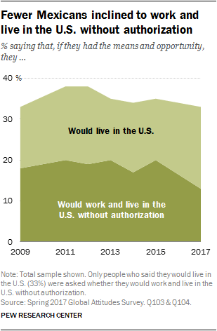 Fewer Mexicans inclined to work and live in the U.S. without authorization