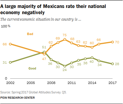 A large majority of Mexicans rate their national economy negatively