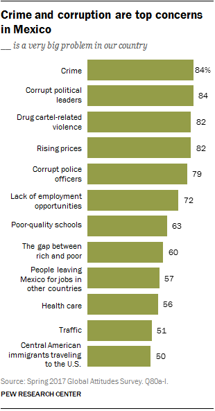 Crime and corruption are top concerns in Mexico