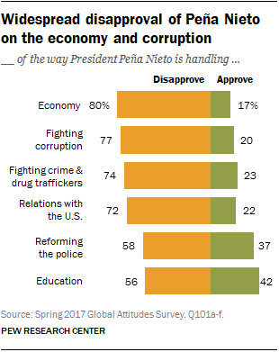Widespread disapproval of Peña Nieto on the economy and corruption