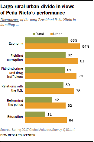Large rural-urban divide in views of Peña Nieto’s performance