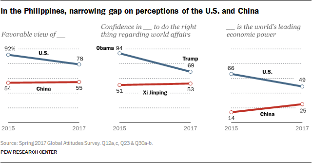 In the Philippines, narrowing gap on perceptions of the U.S. and China
