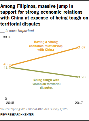Among Filipinos, massive jump in support for strong economic relations with China at expense of being tough on territorial disputes