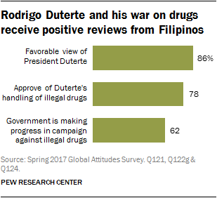 Rodrigo Duterte and his war on drugs receive positive reviews from Filipinos