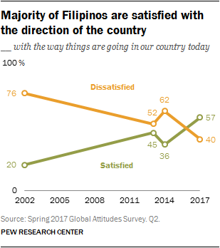 Majority of Filipinos are satisfied with the direction of the country