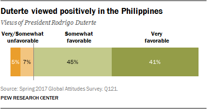 Duterte viewed positively in the Philippines