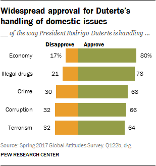 Widespread approval for Duterte’s handling of domestic issues