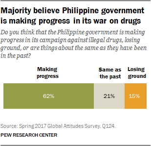Majority believe Philippine government is making progress in its war on drugs