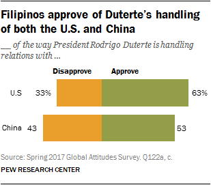 Filipinos approve of Duterte’s handling of both the U.S. and China
