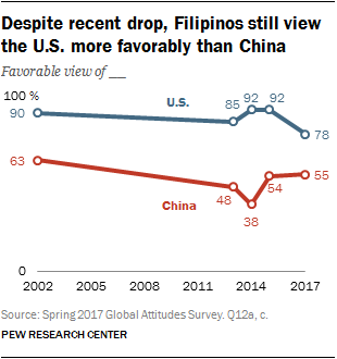Despite recent drop, Filipinos still view the U.S. more favorably than China