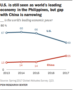 U.S. is still seen as world’s leading economy in the Philippines, but gap with China is narrowing