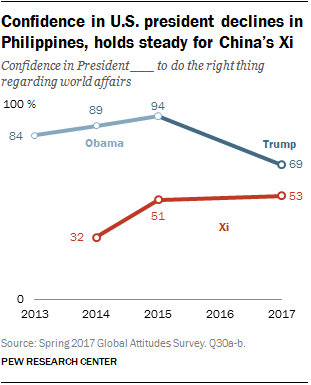 Confidence in U.S. president declines in Philippines, holds steady for China’s Xi