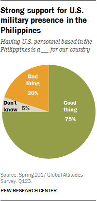 Strong support for U.S. military presence in the Philippines
