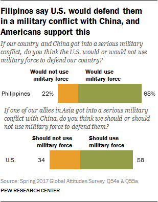 Filipinos say U.S. would defend them in a military conflict with China, and Americans support this