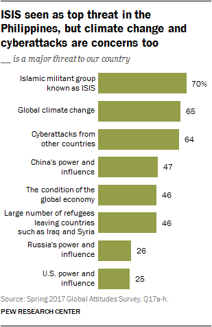 ISIS seen as top threat in the Philippines, but climate change and cyberattacks are concerns too