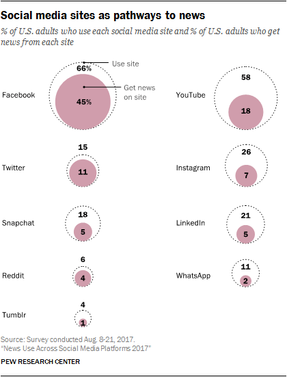 Social media sites as pathways to news