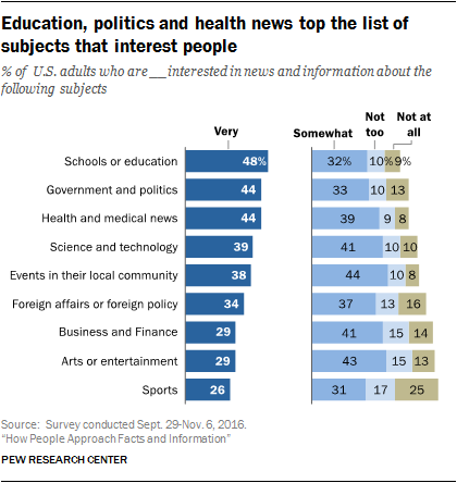 Education, politics and health news top the list of subjects that interest people