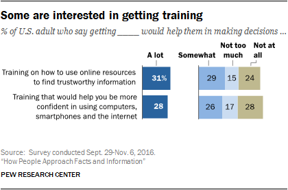 Some are interested in getting training