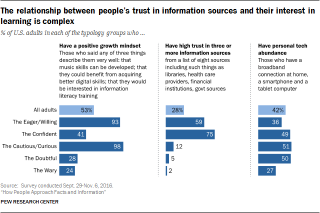 The relationship between people’s trust in information sources and their interest in learning is complex