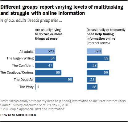 Different groups report varying levels of multitasking and struggle with online information
