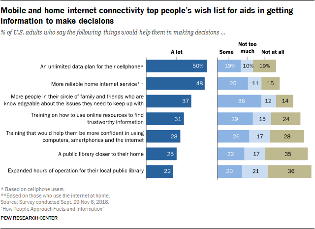 Mobile and home internet connectivity top people’s wish list for aids in getting information to make decisions