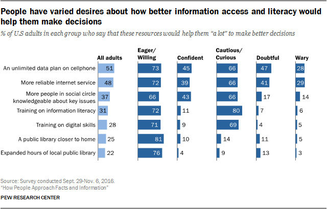 People have varied desires about how better information access and literacy would help them make decisions