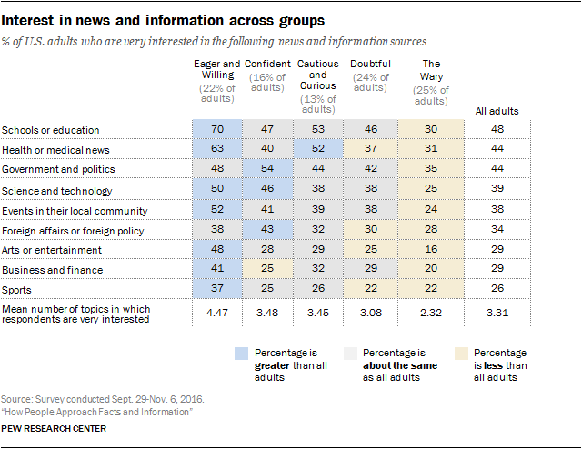 Interest in news and information across groups