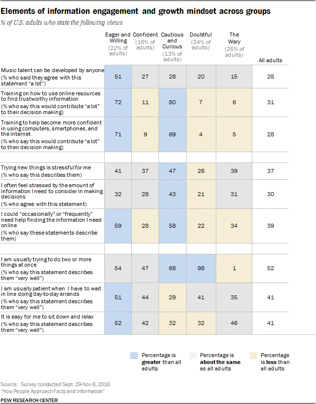 Elements of information engagement and growth mindset across groups