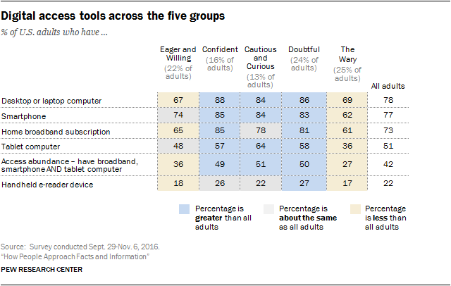 Digital access tools across the five groups