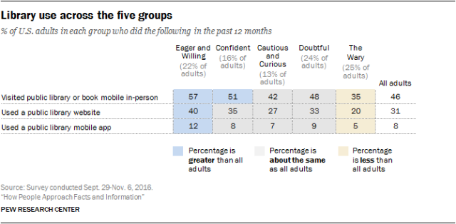 Library use across the five groups
