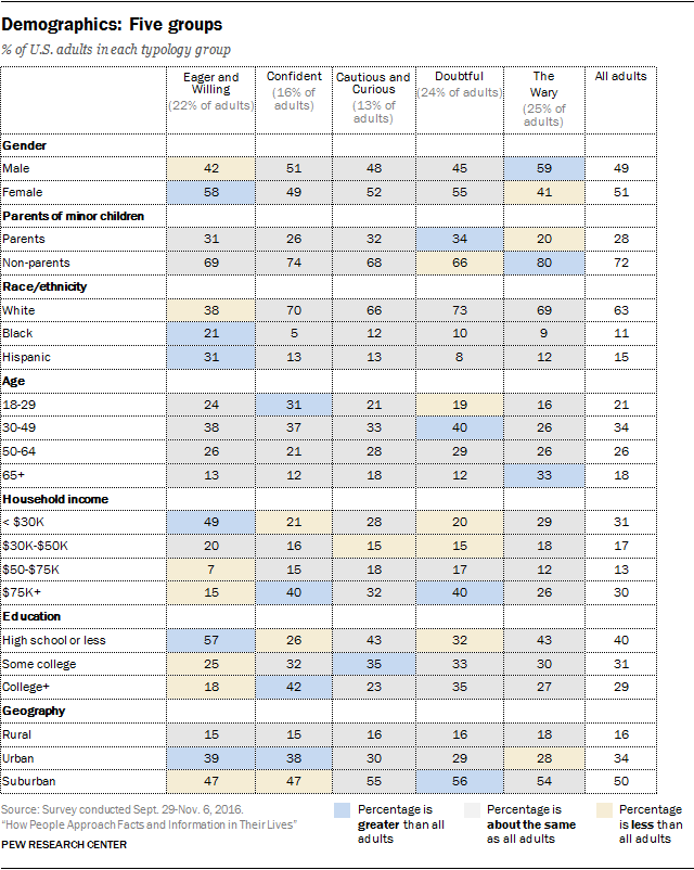 Demographics: Five groups