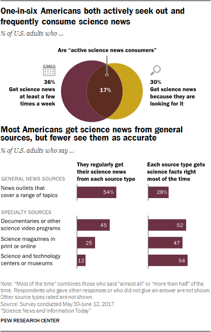 One-in-six Americans both actively seek out and frequently consume science news