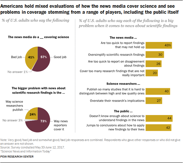 Americans hold mixed evaluations of how the news media cover science and see problems in coverage stemming from a range of players, including the public itself