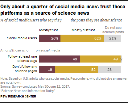 Only about a quarter of social media users trust these platforms as a source of science news
