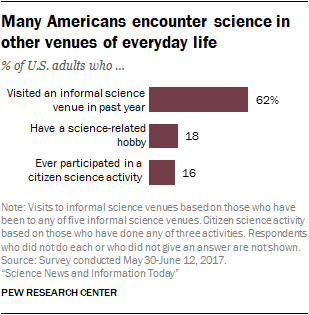Many Americans encounter science in other venues of everyday life