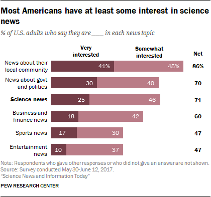 Most Americans have at least some interest in science news