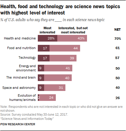 Health, food and technology are science news topics with highest level of interest