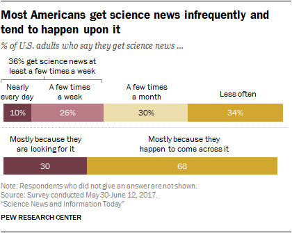 Most Americans get science news infrequently and tend to happen upon it