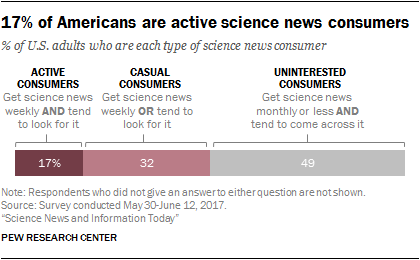 17% of Americans are active science news consumers