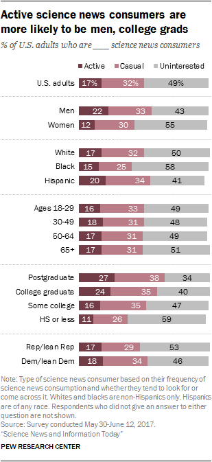 Active science news consumers are more likely to be men, college grads