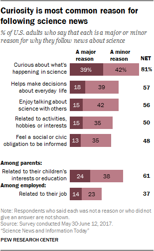 Curiosity is most common reason for following science news