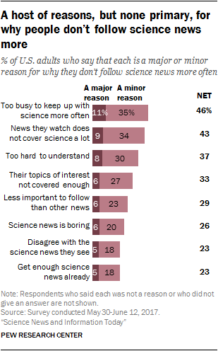 A host of reasons, but none primary, for why people don’t follow science news more