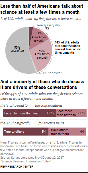 Less than half of Americans talk about science at least a few times a month, and a minority of those who do discuss it are drivers of these conversations