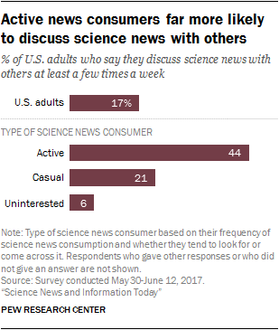 Active news consumers far more likely to discuss science news with others