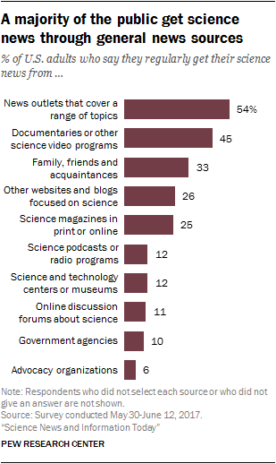 A majority of the public get science news through general news sources