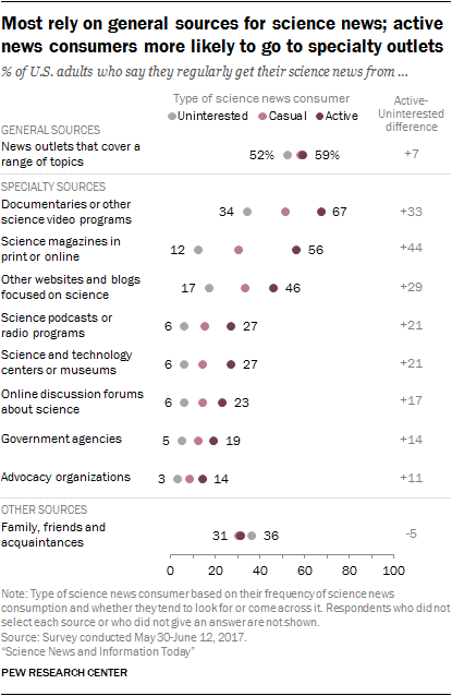 Most rely on general sources for science news; active news consumers more likely to go to specialty outlets